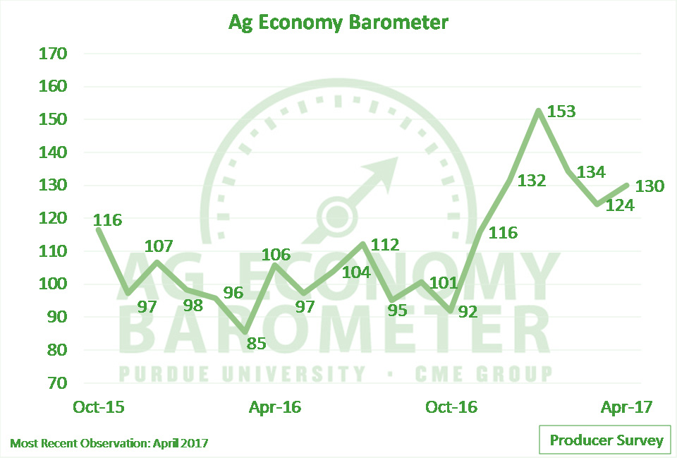 Optimism About Farm Economy Remains Robust, Says New Economic Indicator