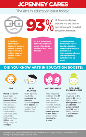 Supporting Arts in Education