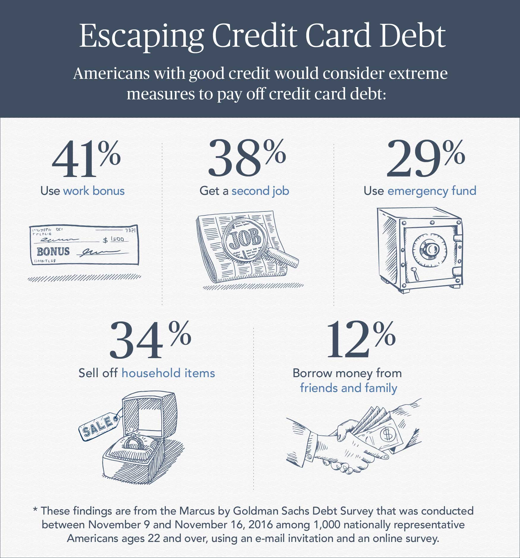 Good Credit? Bad Debt Management?