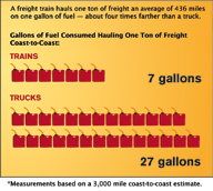 <b>Freight Railroads Go the Distance</b>